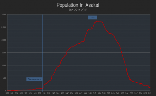 Asakaiのローカル人数の推移